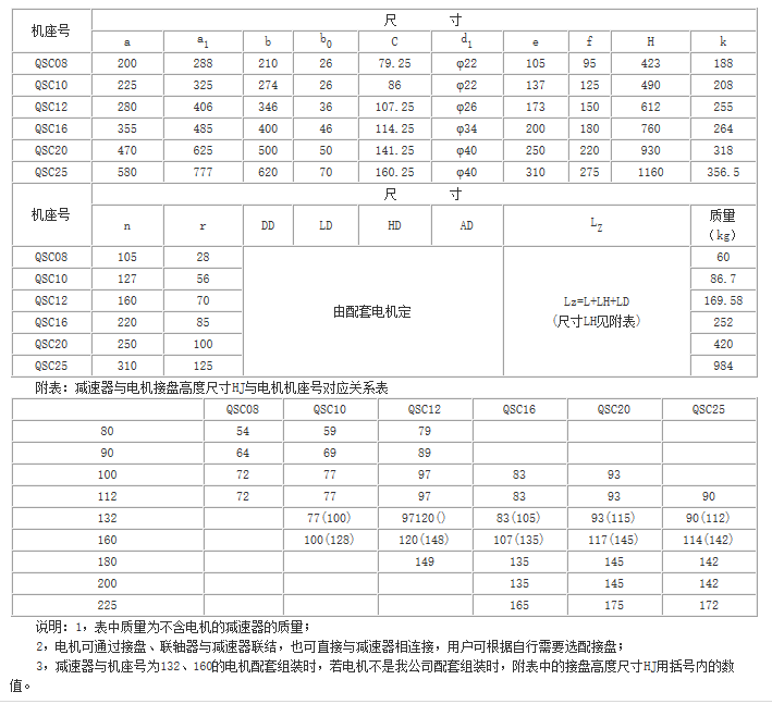 QS、QSC三合一齒輪減速器參數(shù)